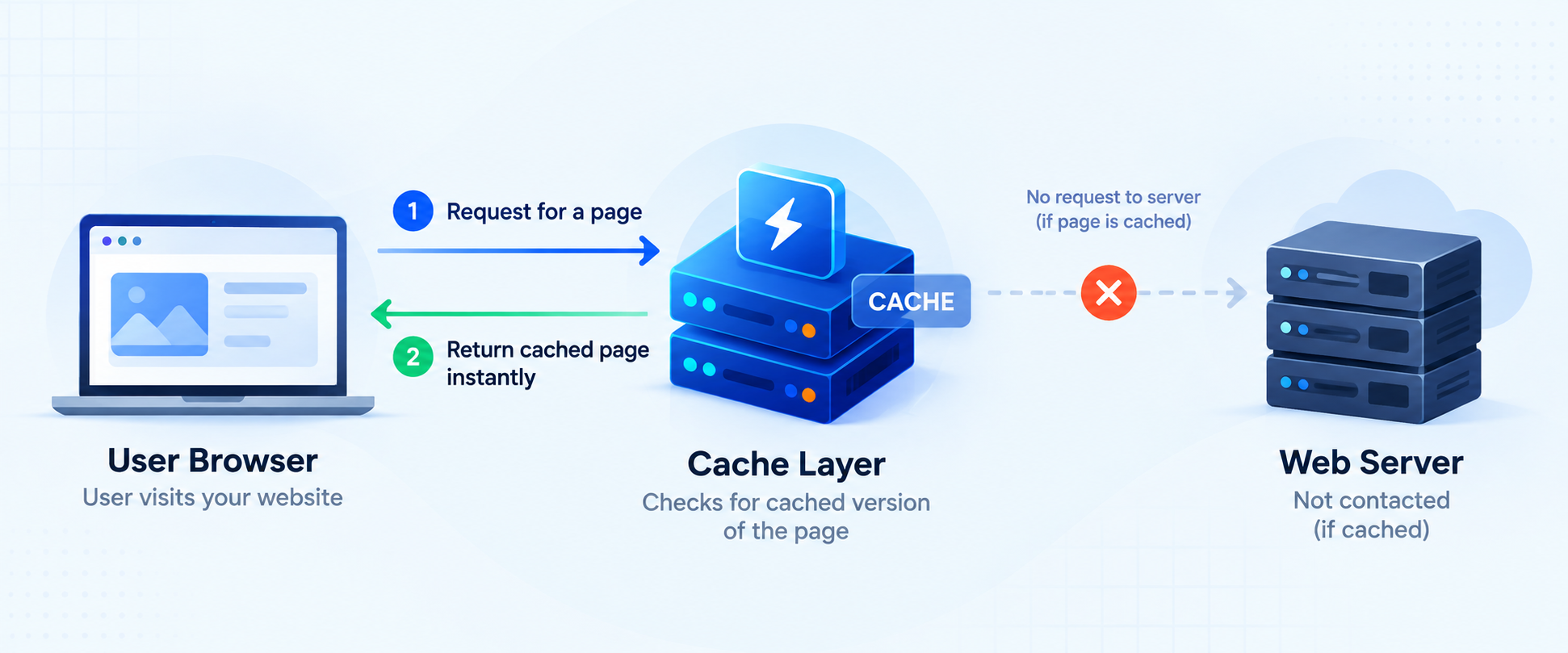 Caching Flow Diagram
