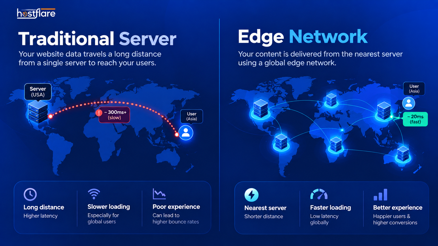 Edge Hosting Global Network Diagram