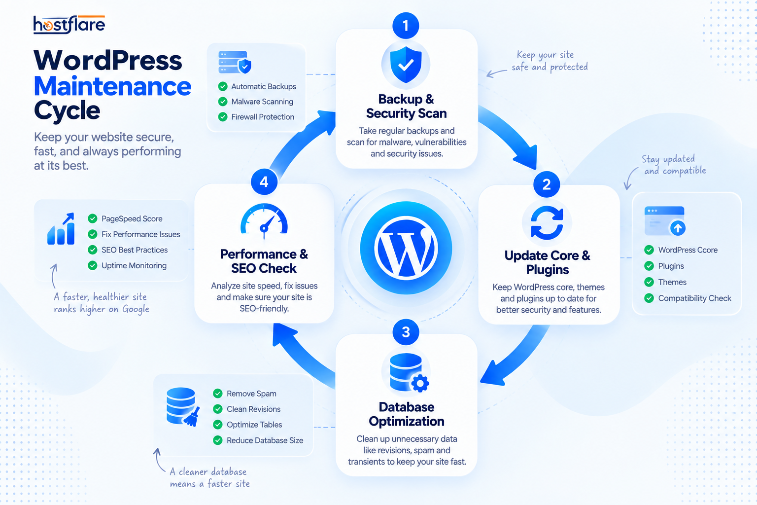 WordPress Maintenance Cycle Diagram