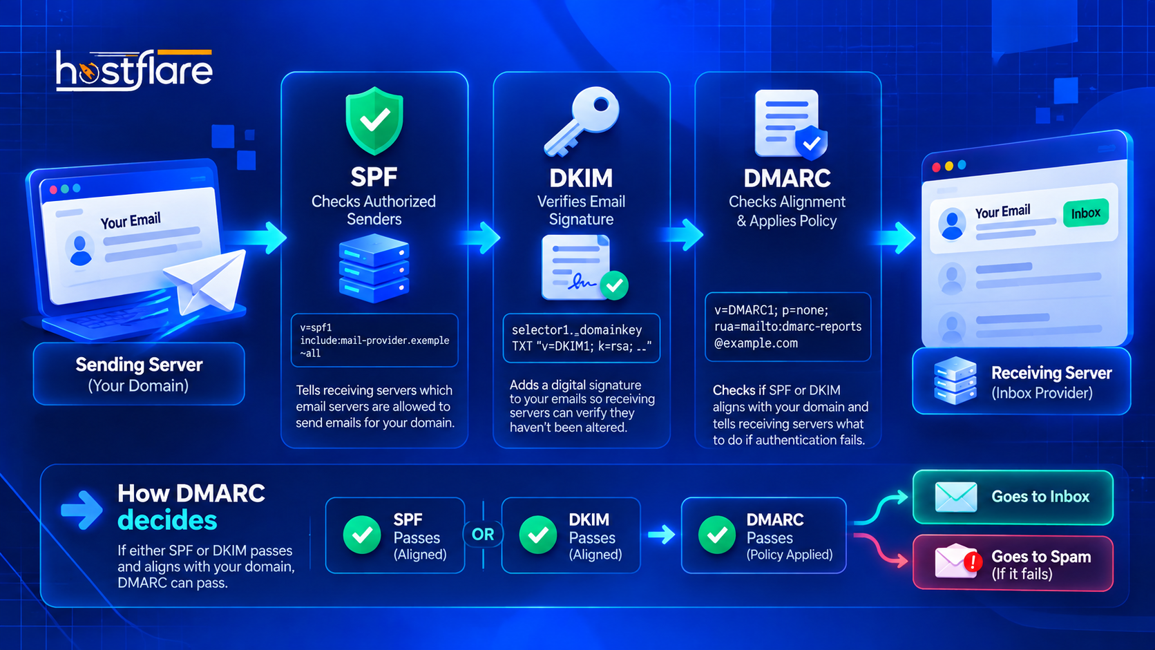 Diagram showing how SPF, DKIM and DMARC work together to authenticate emails