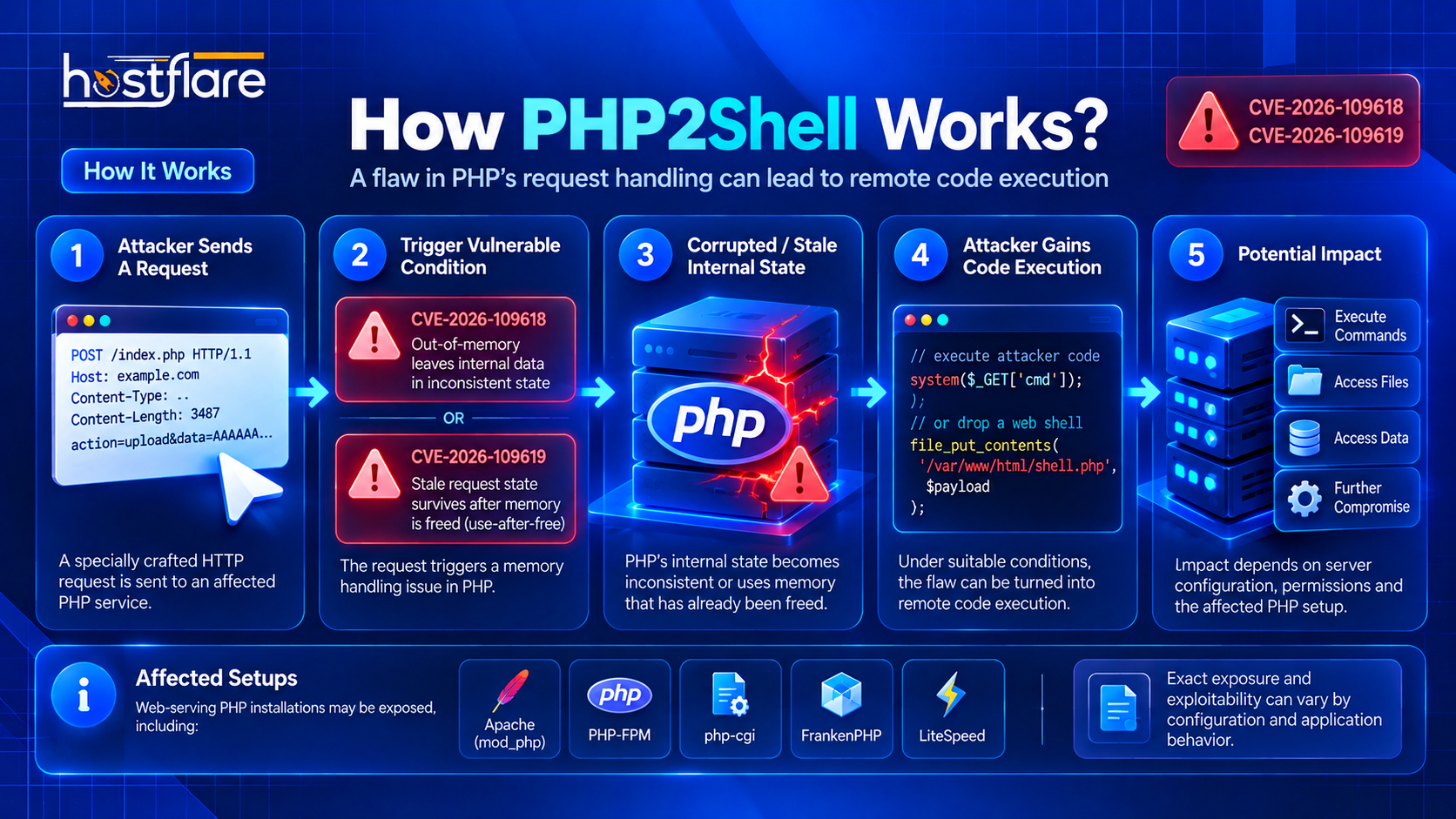 PHP2Shell vulnerability flow: how unsafe PHP request and memory handling can lead to potential remote code execution